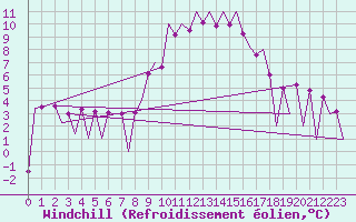 Courbe du refroidissement olien pour Huesca (Esp)