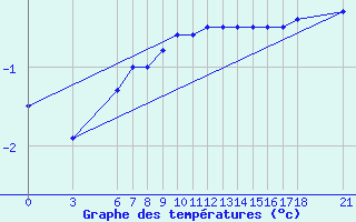 Courbe de tempratures pour Bjelasnica