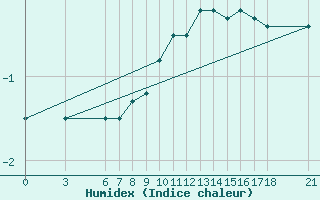 Courbe de l'humidex pour Bjelasnica