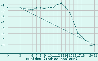 Courbe de l'humidex pour Bjelasnica