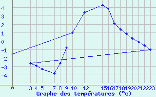 Courbe de tempratures pour Sint Katelijne-waver (Be)