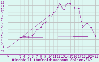 Courbe du refroidissement olien pour Zeltweg