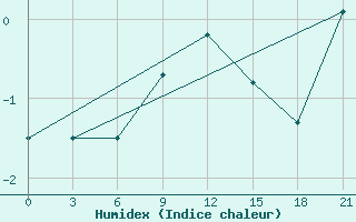 Courbe de l'humidex pour Reboly