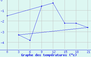 Courbe de tempratures pour Micurinsk