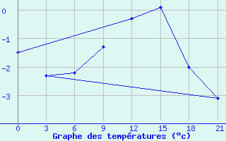 Courbe de tempratures pour Celno-Versiny