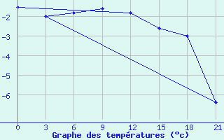 Courbe de tempratures pour Kamo