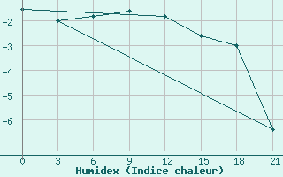 Courbe de l'humidex pour Kamo