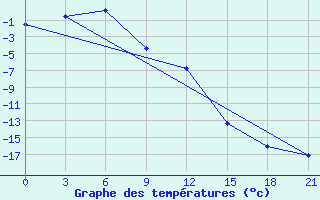 Courbe de tempratures pour Novyj Ushtogan