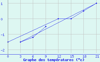 Courbe de tempratures pour Vinnicy