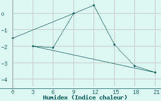 Courbe de l'humidex pour Pavlovskij Posad