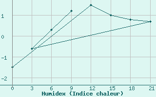 Courbe de l'humidex pour Sumy