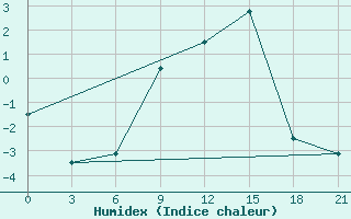 Courbe de l'humidex pour Chernihiv