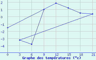 Courbe de tempratures pour Petrokrepost