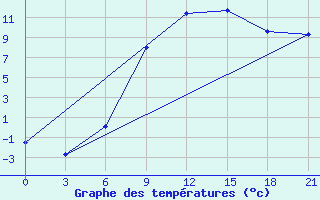 Courbe de tempratures pour Uzhhorod