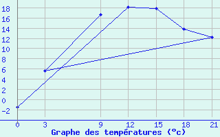 Courbe de tempratures pour Oparino