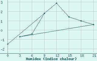 Courbe de l'humidex pour Krasnyy Kholm