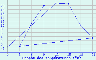 Courbe de tempratures pour Holm