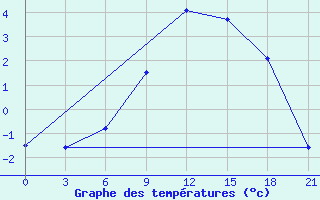 Courbe de tempratures pour Reboly