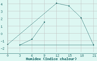 Courbe de l'humidex pour Reboly