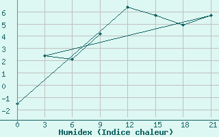 Courbe de l'humidex pour Zhytomyr