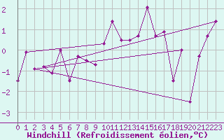Courbe du refroidissement olien pour Sennybridge