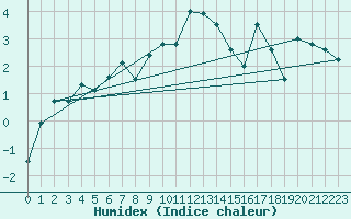 Courbe de l'humidex pour Saalbach