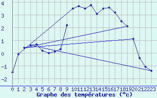 Courbe de tempratures pour San Bernardino