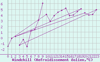 Courbe du refroidissement olien pour Chaumont (Sw)