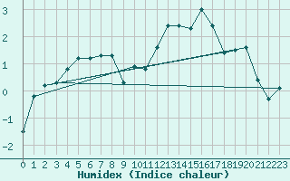 Courbe de l'humidex pour Loch Glascanoch