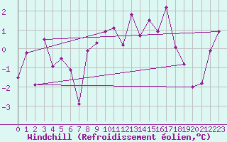 Courbe du refroidissement olien pour La Fretaz (Sw)