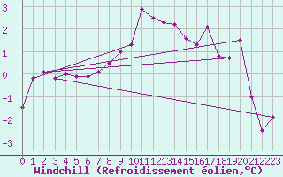 Courbe du refroidissement olien pour Fair Isle