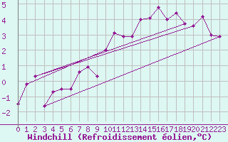 Courbe du refroidissement olien pour Evreux (27)