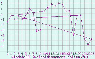 Courbe du refroidissement olien pour Grenoble/St-Etienne-St-Geoirs (38)