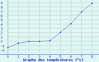 Courbe de tempratures pour Harsfjarden