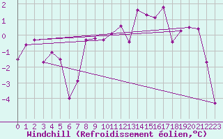 Courbe du refroidissement olien pour Wolfsegg