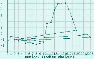 Courbe de l'humidex pour Pontoise - Cormeilles (95)