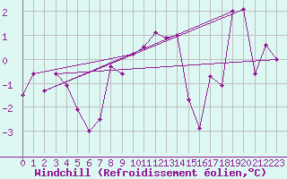 Courbe du refroidissement olien pour Wiener Neustadt
