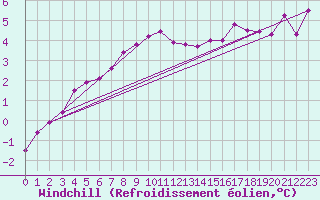 Courbe du refroidissement olien pour Viitasaari