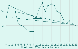 Courbe de l'humidex pour Epinal (88)