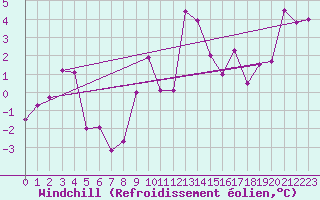 Courbe du refroidissement olien pour Moleson (Sw)
