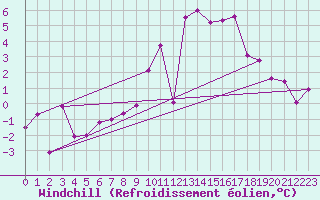 Courbe du refroidissement olien pour Zermatt