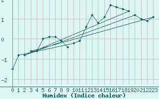 Courbe de l'humidex pour Nantes (44)