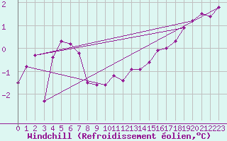 Courbe du refroidissement olien pour Belm