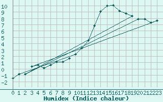 Courbe de l'humidex pour Ruffiac (47)