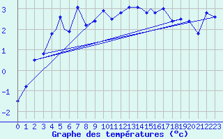 Courbe de tempratures pour Honningsvag / Valan