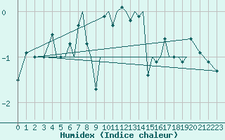 Courbe de l'humidex pour Sandnessjoen / Stokka