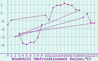 Courbe du refroidissement olien pour Inverbervie
