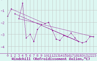 Courbe du refroidissement olien pour Hano