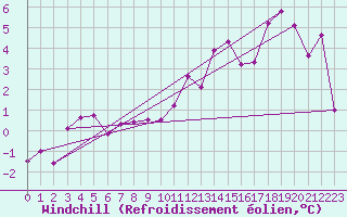 Courbe du refroidissement olien pour Grenoble/St-Etienne-St-Geoirs (38)