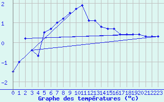 Courbe de tempratures pour Kiel-Holtenau